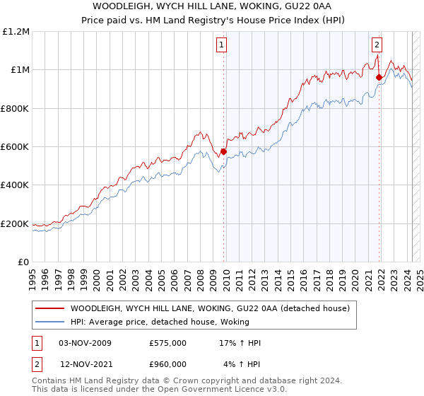 WOODLEIGH, WYCH HILL LANE, WOKING, GU22 0AA: Price paid vs HM Land Registry's House Price Index