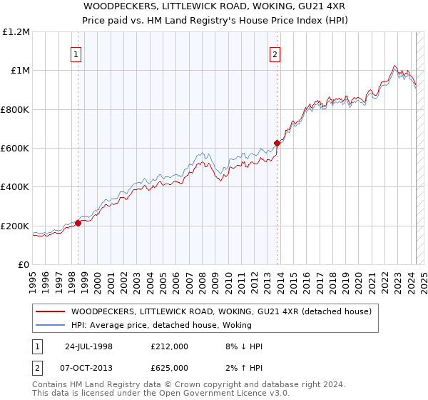 WOODPECKERS, LITTLEWICK ROAD, WOKING, GU21 4XR: Price paid vs HM Land Registry's House Price Index