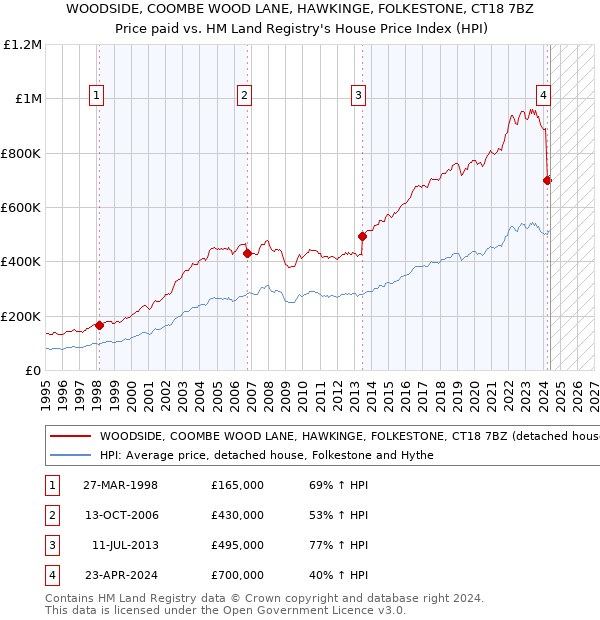 WOODSIDE, COOMBE WOOD LANE, HAWKINGE, FOLKESTONE, CT18 7BZ: Price paid vs HM Land Registry's House Price Index