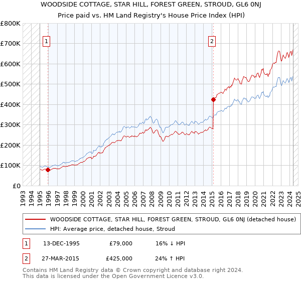 WOODSIDE COTTAGE, STAR HILL, FOREST GREEN, STROUD, GL6 0NJ: Price paid vs HM Land Registry's House Price Index