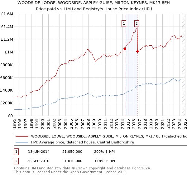 WOODSIDE LODGE, WOODSIDE, ASPLEY GUISE, MILTON KEYNES, MK17 8EH: Price paid vs HM Land Registry's House Price Index