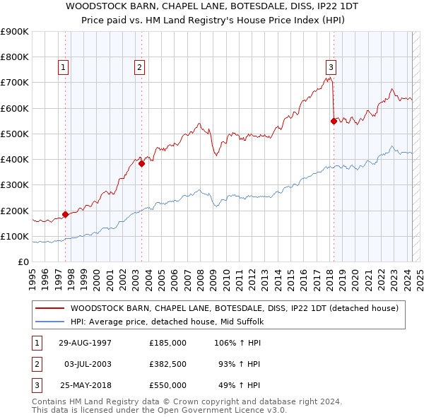 WOODSTOCK BARN, CHAPEL LANE, BOTESDALE, DISS, IP22 1DT: Price paid vs HM Land Registry's House Price Index