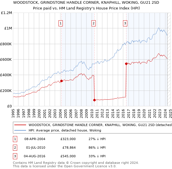 WOODSTOCK, GRINDSTONE HANDLE CORNER, KNAPHILL, WOKING, GU21 2SD: Price paid vs HM Land Registry's House Price Index