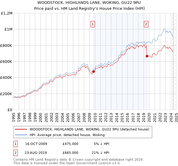 WOODSTOCK, HIGHLANDS LANE, WOKING, GU22 9PU: Price paid vs HM Land Registry's House Price Index