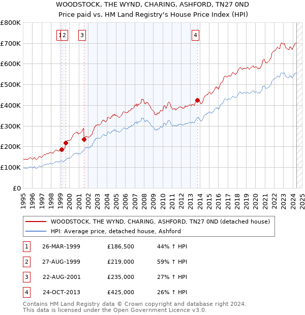 WOODSTOCK, THE WYND, CHARING, ASHFORD, TN27 0ND: Price paid vs HM Land Registry's House Price Index