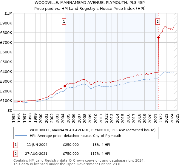 WOODVILLE, MANNAMEAD AVENUE, PLYMOUTH, PL3 4SP: Price paid vs HM Land Registry's House Price Index