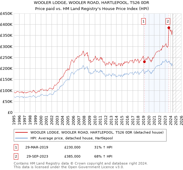 WOOLER LODGE, WOOLER ROAD, HARTLEPOOL, TS26 0DR: Price paid vs HM Land Registry's House Price Index