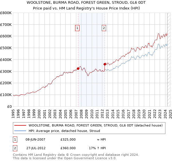 WOOLSTONE, BURMA ROAD, FOREST GREEN, STROUD, GL6 0DT: Price paid vs HM Land Registry's House Price Index