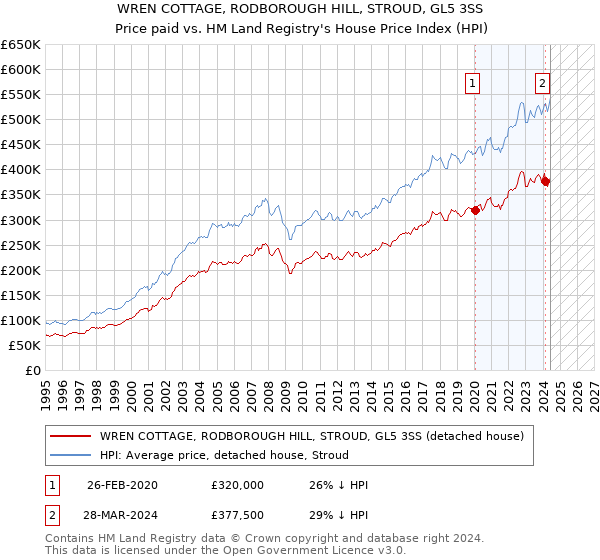 WREN COTTAGE, RODBOROUGH HILL, STROUD, GL5 3SS: Price paid vs HM Land Registry's House Price Index