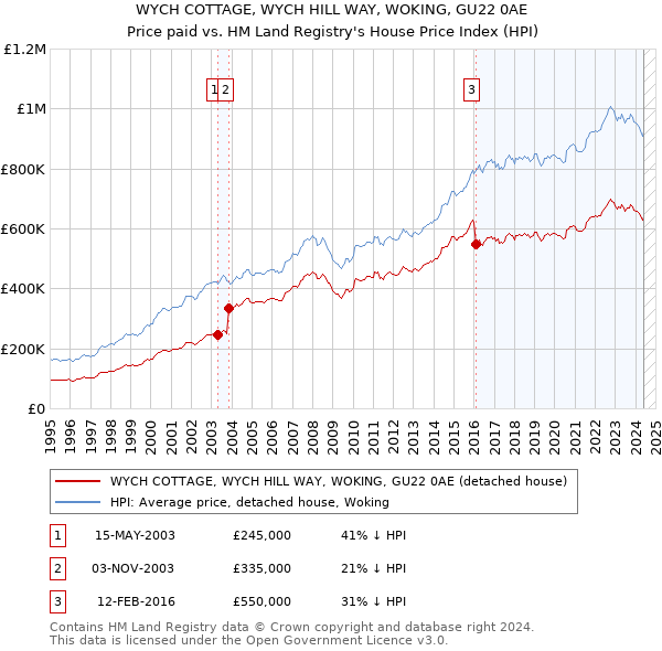 WYCH COTTAGE, WYCH HILL WAY, WOKING, GU22 0AE: Price paid vs HM Land Registry's House Price Index