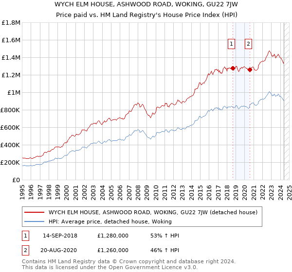 WYCH ELM HOUSE, ASHWOOD ROAD, WOKING, GU22 7JW: Price paid vs HM Land Registry's House Price Index