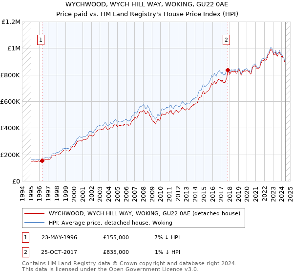 WYCHWOOD, WYCH HILL WAY, WOKING, GU22 0AE: Price paid vs HM Land Registry's House Price Index