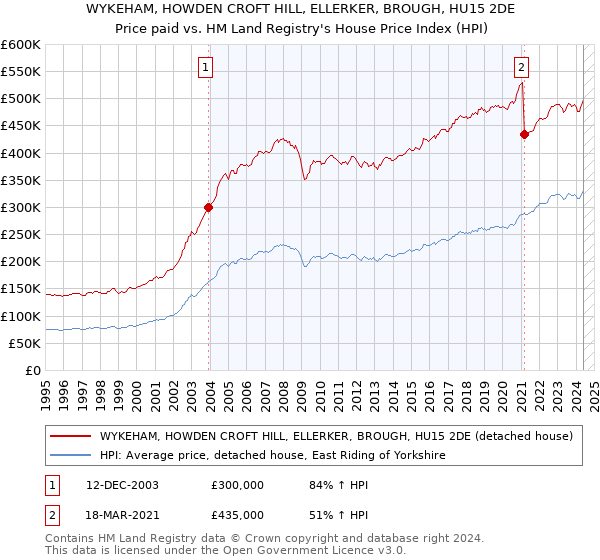 WYKEHAM, HOWDEN CROFT HILL, ELLERKER, BROUGH, HU15 2DE: Price paid vs HM Land Registry's House Price Index