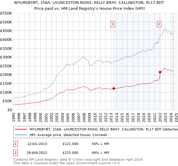 WYLMSBYBT, 156A, LAUNCESTON ROAD, KELLY BRAY, CALLINGTON, PL17 8DT: Price paid vs HM Land Registry's House Price Index