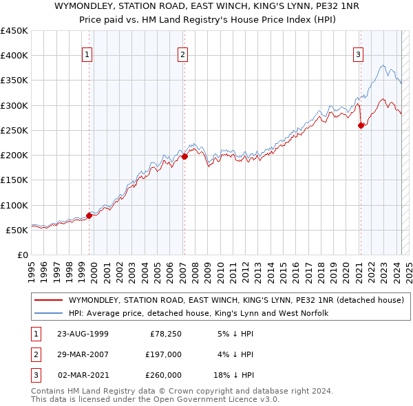 WYMONDLEY, STATION ROAD, EAST WINCH, KING'S LYNN, PE32 1NR: Price paid vs HM Land Registry's House Price Index