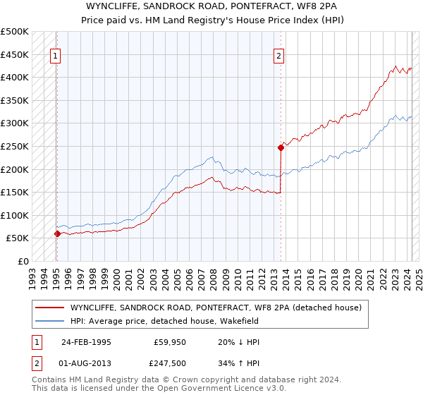 WYNCLIFFE, SANDROCK ROAD, PONTEFRACT, WF8 2PA: Price paid vs HM Land Registry's House Price Index