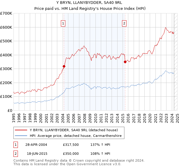 Y BRYN, LLANYBYDDER, SA40 9RL: Price paid vs HM Land Registry's House Price Index