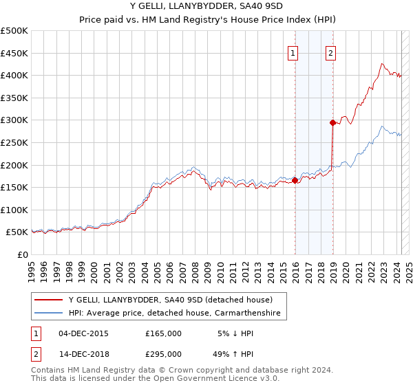 Y GELLI, LLANYBYDDER, SA40 9SD: Price paid vs HM Land Registry's House Price Index