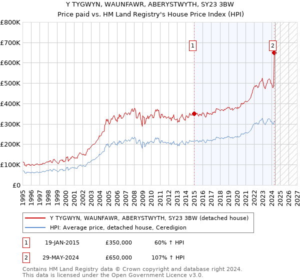 Y TYGWYN, WAUNFAWR, ABERYSTWYTH, SY23 3BW: Price paid vs HM Land Registry's House Price Index