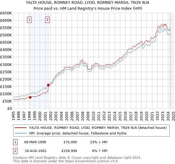 YALTA HOUSE, ROMNEY ROAD, LYDD, ROMNEY MARSH, TN29 9LN: Price paid vs HM Land Registry's House Price Index