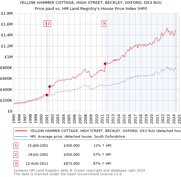 YELLOW HAMMER COTTAGE, HIGH STREET, BECKLEY, OXFORD, OX3 9UU: Price paid vs HM Land Registry's House Price Index