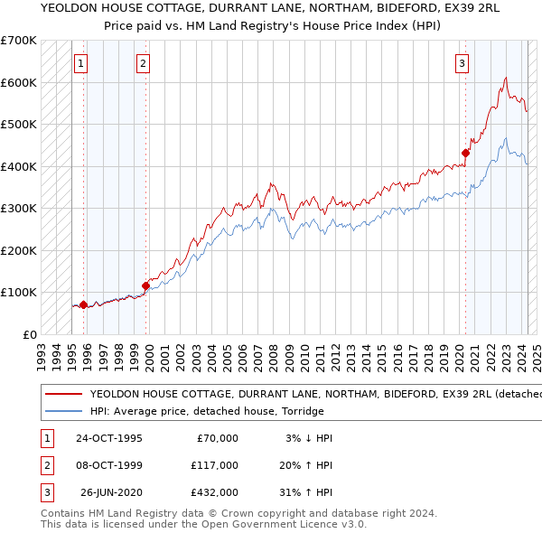 YEOLDON HOUSE COTTAGE, DURRANT LANE, NORTHAM, BIDEFORD, EX39 2RL: Price paid vs HM Land Registry's House Price Index