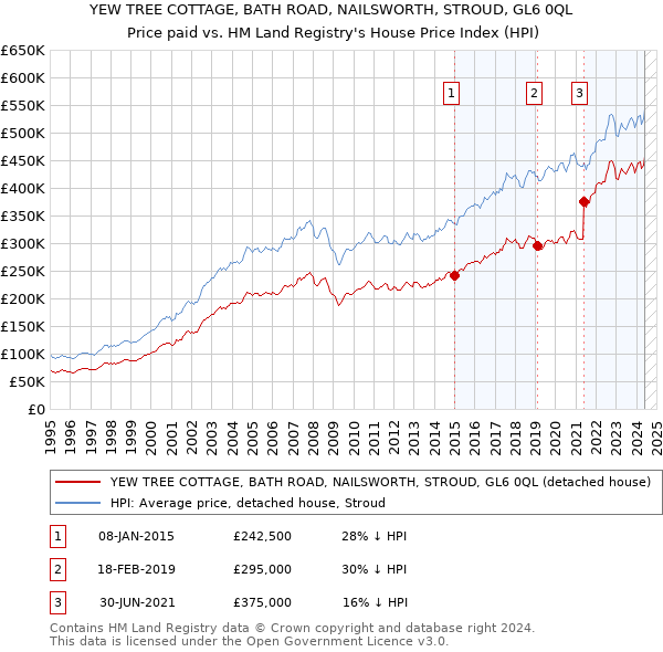 YEW TREE COTTAGE, BATH ROAD, NAILSWORTH, STROUD, GL6 0QL: Price paid vs HM Land Registry's House Price Index