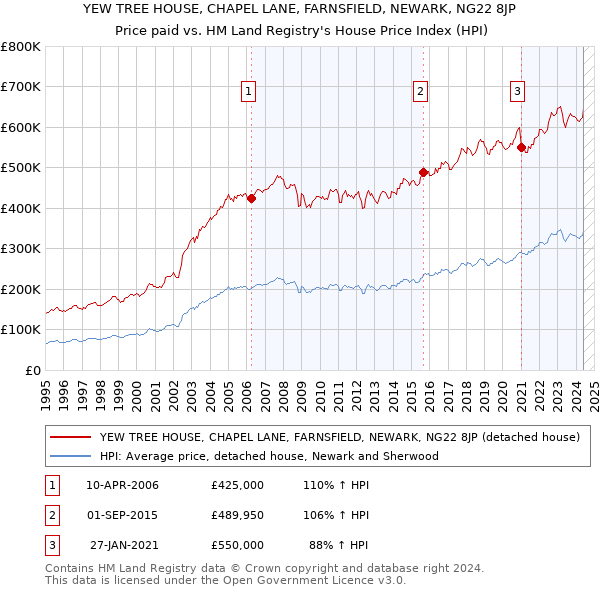 YEW TREE HOUSE, CHAPEL LANE, FARNSFIELD, NEWARK, NG22 8JP: Price paid vs HM Land Registry's House Price Index