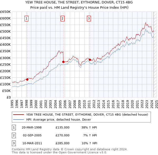 YEW TREE HOUSE, THE STREET, EYTHORNE, DOVER, CT15 4BG: Price paid vs HM Land Registry's House Price Index