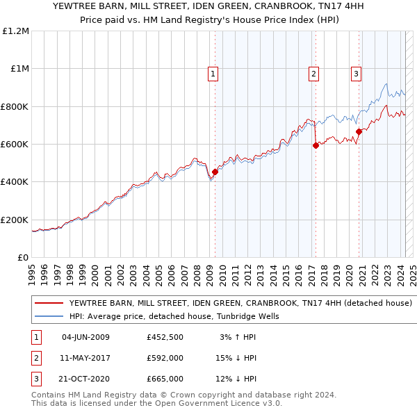 YEWTREE BARN, MILL STREET, IDEN GREEN, CRANBROOK, TN17 4HH: Price paid vs HM Land Registry's House Price Index