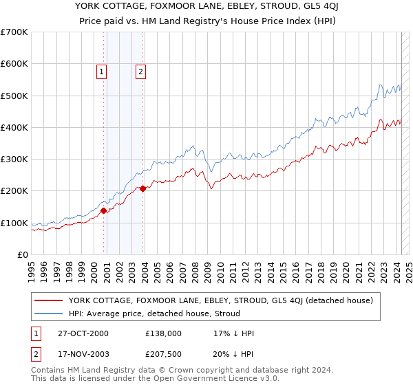 YORK COTTAGE, FOXMOOR LANE, EBLEY, STROUD, GL5 4QJ: Price paid vs HM Land Registry's House Price Index