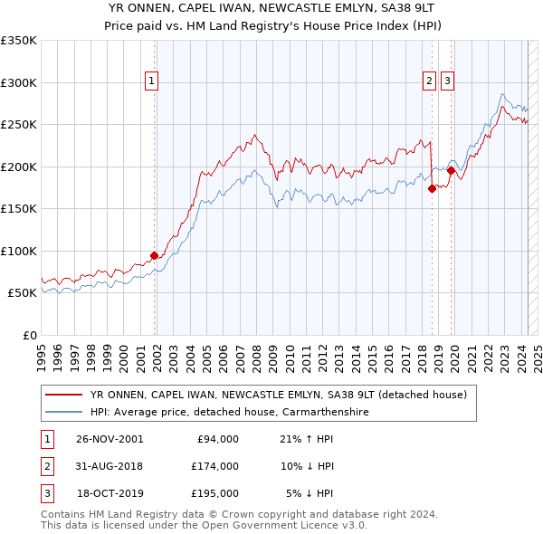 YR ONNEN, CAPEL IWAN, NEWCASTLE EMLYN, SA38 9LT: Price paid vs HM Land Registry's House Price Index