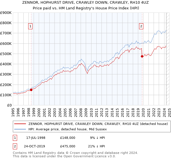 ZENNOR, HOPHURST DRIVE, CRAWLEY DOWN, CRAWLEY, RH10 4UZ: Price paid vs HM Land Registry's House Price Index