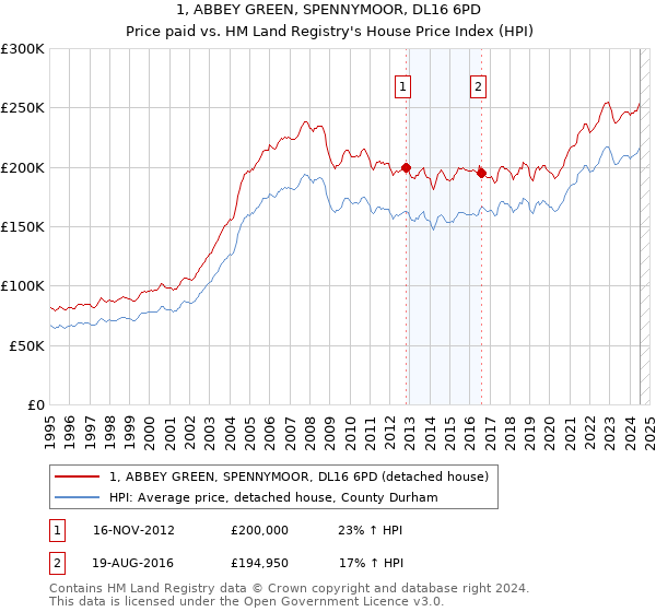 1, ABBEY GREEN, SPENNYMOOR, DL16 6PD: Price paid vs HM Land Registry's House Price Index