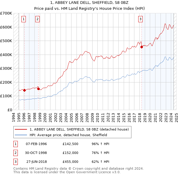 1, ABBEY LANE DELL, SHEFFIELD, S8 0BZ: Price paid vs HM Land Registry's House Price Index