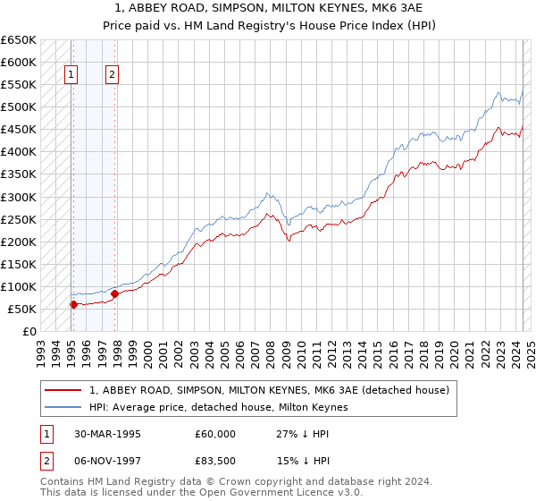 1, ABBEY ROAD, SIMPSON, MILTON KEYNES, MK6 3AE: Price paid vs HM Land Registry's House Price Index