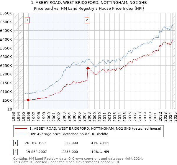 1, ABBEY ROAD, WEST BRIDGFORD, NOTTINGHAM, NG2 5HB: Price paid vs HM Land Registry's House Price Index