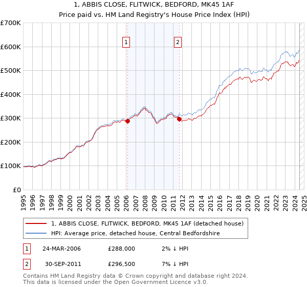 1, ABBIS CLOSE, FLITWICK, BEDFORD, MK45 1AF: Price paid vs HM Land Registry's House Price Index