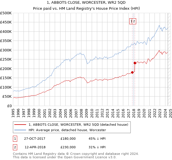 1, ABBOTS CLOSE, WORCESTER, WR2 5QD: Price paid vs HM Land Registry's House Price Index