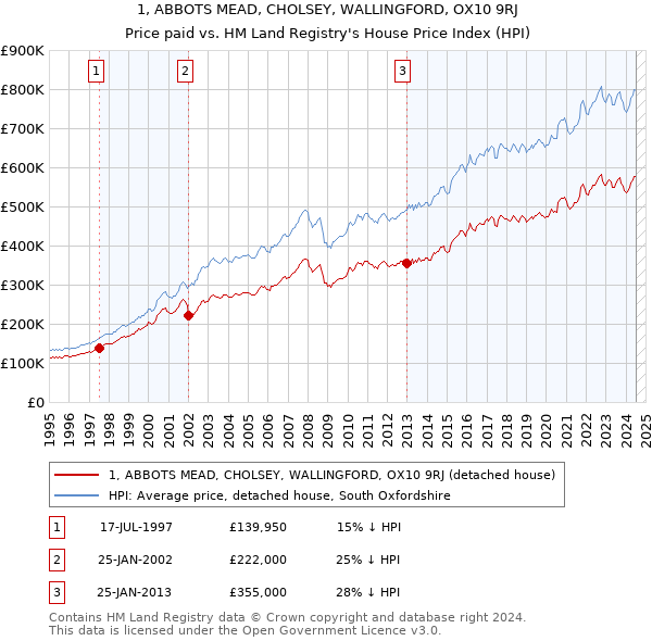 1, ABBOTS MEAD, CHOLSEY, WALLINGFORD, OX10 9RJ: Price paid vs HM Land Registry's House Price Index