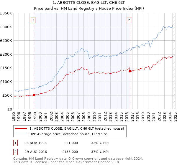 1, ABBOTTS CLOSE, BAGILLT, CH6 6LT: Price paid vs HM Land Registry's House Price Index