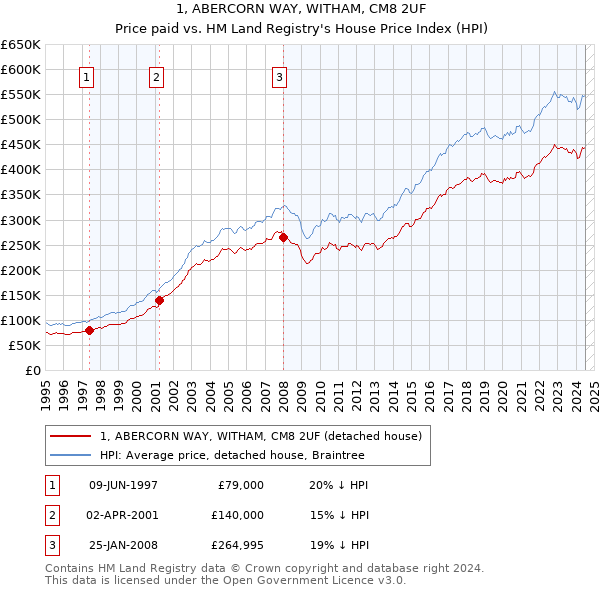 1, ABERCORN WAY, WITHAM, CM8 2UF: Price paid vs HM Land Registry's House Price Index