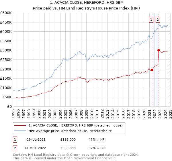 1, ACACIA CLOSE, HEREFORD, HR2 6BP: Price paid vs HM Land Registry's House Price Index