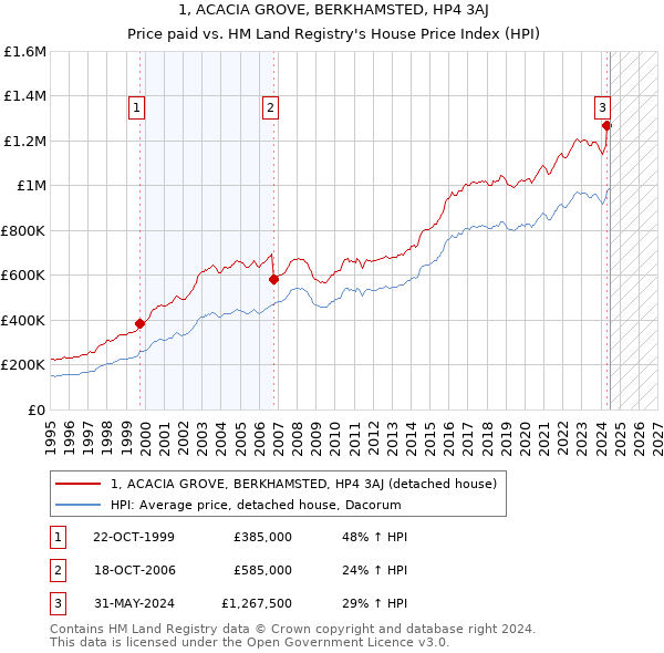 1, ACACIA GROVE, BERKHAMSTED, HP4 3AJ: Price paid vs HM Land Registry's House Price Index