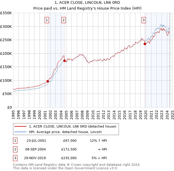 1, ACER CLOSE, LINCOLN, LN6 0RD: Price paid vs HM Land Registry's House Price Index