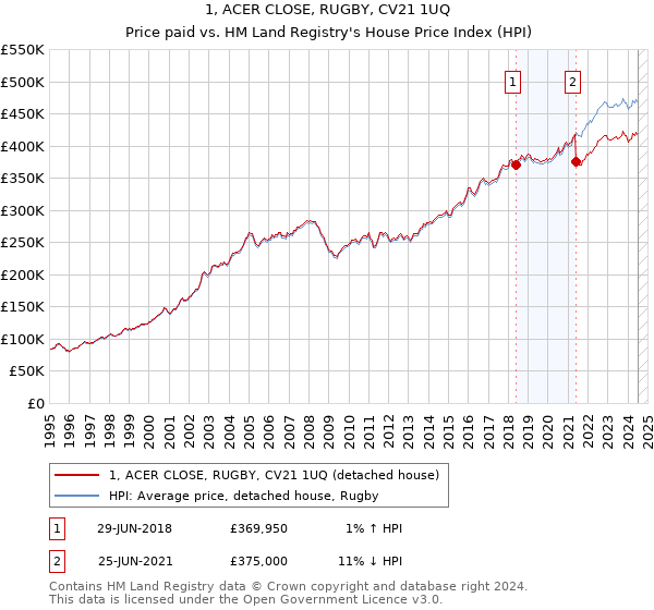 1, ACER CLOSE, RUGBY, CV21 1UQ: Price paid vs HM Land Registry's House Price Index