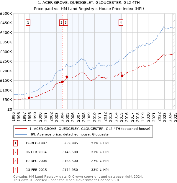 1, ACER GROVE, QUEDGELEY, GLOUCESTER, GL2 4TH: Price paid vs HM Land Registry's House Price Index