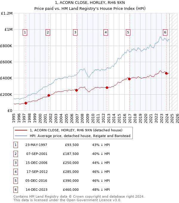 1, ACORN CLOSE, HORLEY, RH6 9XN: Price paid vs HM Land Registry's House Price Index