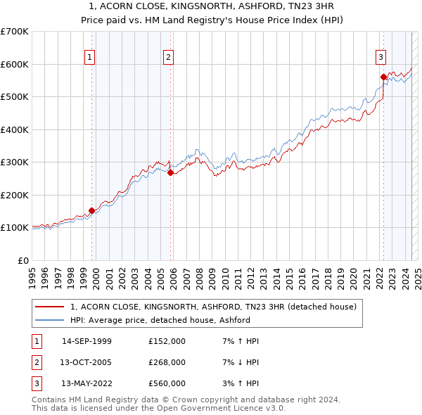 1, ACORN CLOSE, KINGSNORTH, ASHFORD, TN23 3HR: Price paid vs HM Land Registry's House Price Index