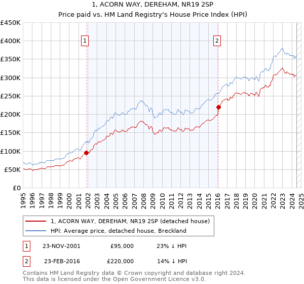 1, ACORN WAY, DEREHAM, NR19 2SP: Price paid vs HM Land Registry's House Price Index